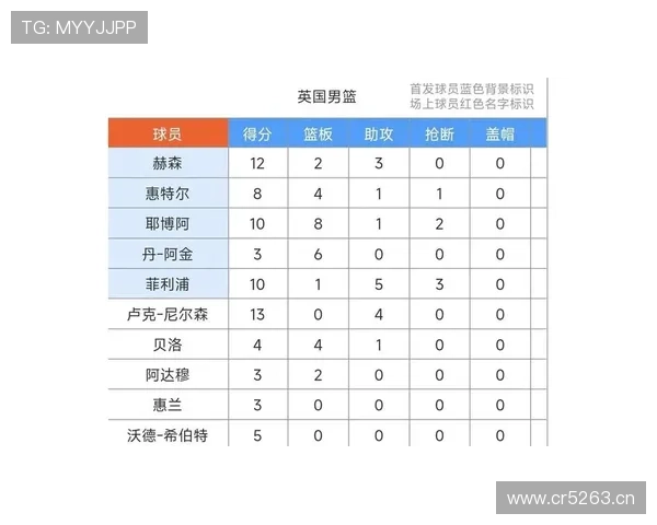 马尔卡宁突破效率提升显著，拉开与队友得分差距