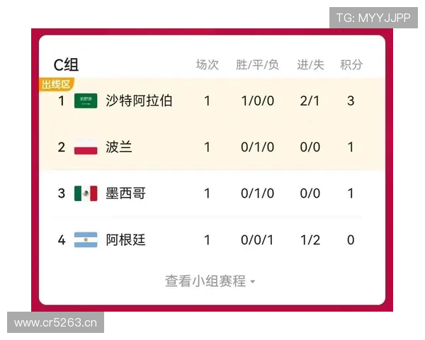 日本队世界杯小组赛总结：进球、积分与排名整理